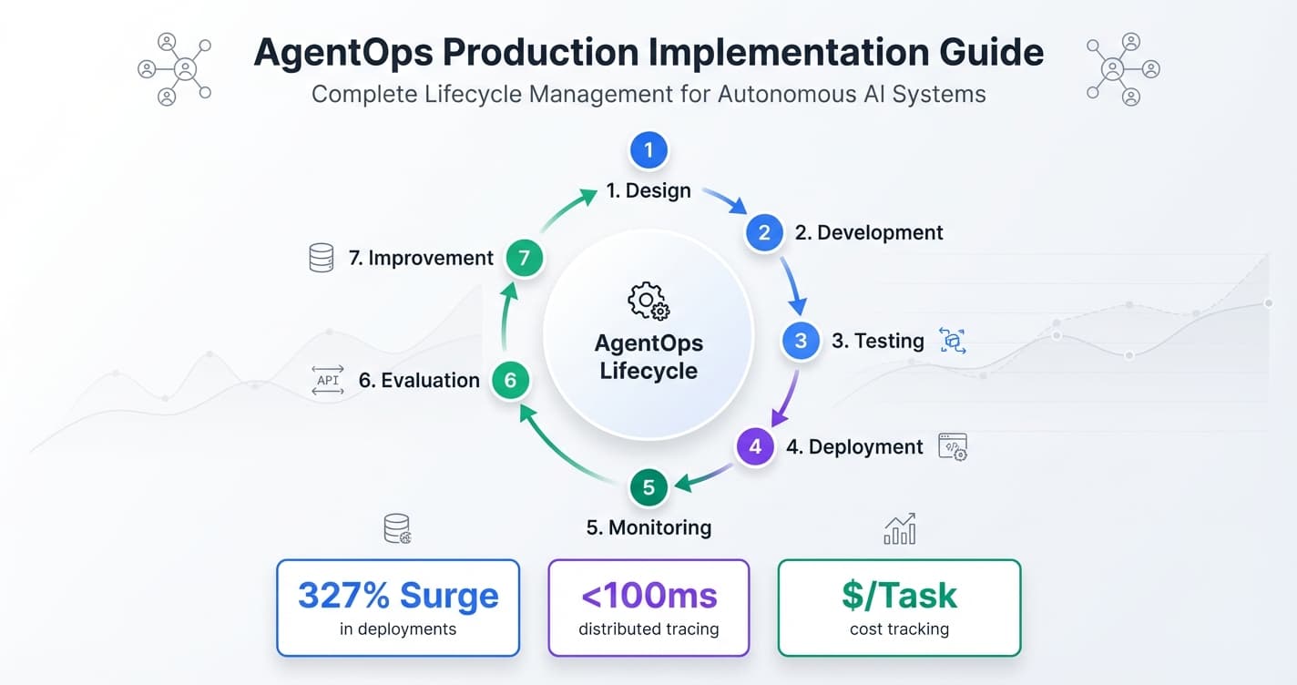 AgentOps Production Implementation Guide 2026