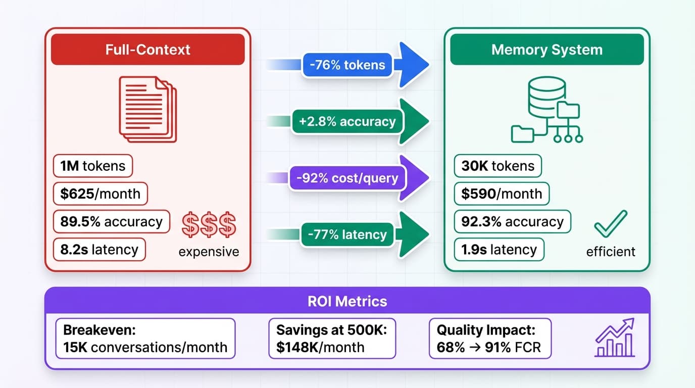 Why AI Agents Need Memory Systems Not Just Big Context Windows 2026