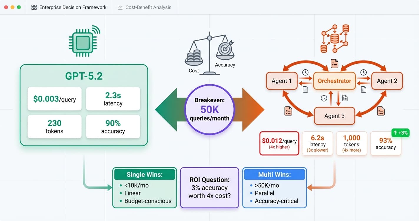Multi-Agent Orchestration Economics When Single Agents Win 2026